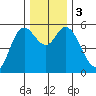 Netarts Bay tide chart for Sunday, December 3, 2023