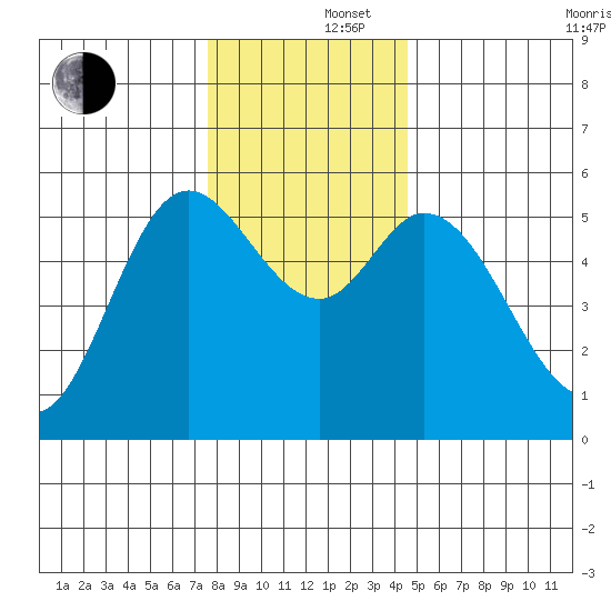 Netarts Bay tide chart for Monday, December 4, 2023