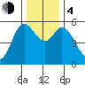 Netarts Bay tide chart for Monday, December 4, 2023