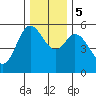 Netarts Bay tide chart for Tuesday, December 5, 2023