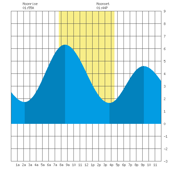 Netarts Bay tide chart for Thursday, December 7, 2023