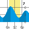 Netarts Bay tide chart for Thursday, December 7, 2023