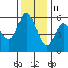 Netarts Bay tide chart for Friday, December 8, 2023