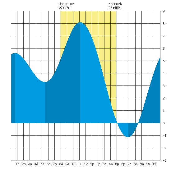 Netarts Bay tide chart for Wednesday, January 10, 2024