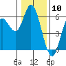 Netarts Bay tide chart for Wednesday, January 10, 2024