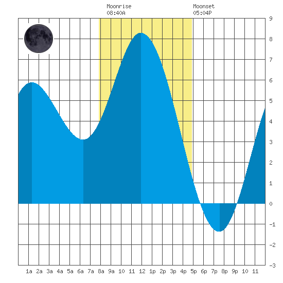 Netarts Bay tide chart for Thursday, January 11, 2024