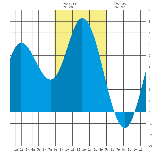 Netarts Bay tide chart for Friday, January 12, 2024