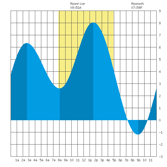 Netarts Bay tide chart for Saturday, January 13, 2024