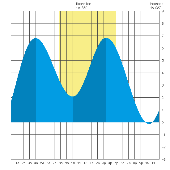 Netarts Bay tide chart for Monday, January 15, 2024