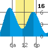 Netarts Bay tide chart for Tuesday, January 16, 2024