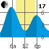 Netarts Bay tide chart for Wednesday, January 17, 2024