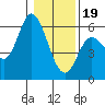Netarts Bay tide chart for Friday, January 19, 2024