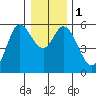 Netarts Bay tide chart for Monday, January 1, 2024