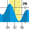Netarts Bay tide chart for Saturday, January 20, 2024