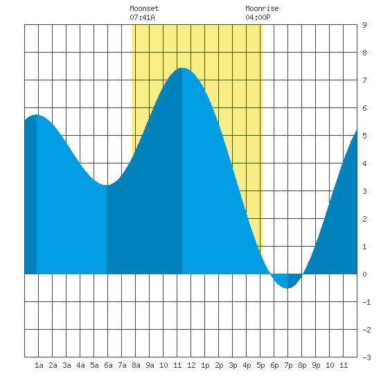 Netarts Bay tide chart for Wednesday, January 24, 2024
