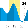 Netarts Bay tide chart for Wednesday, January 24, 2024