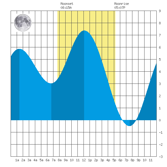 Netarts Bay tide chart for Thursday, January 25, 2024