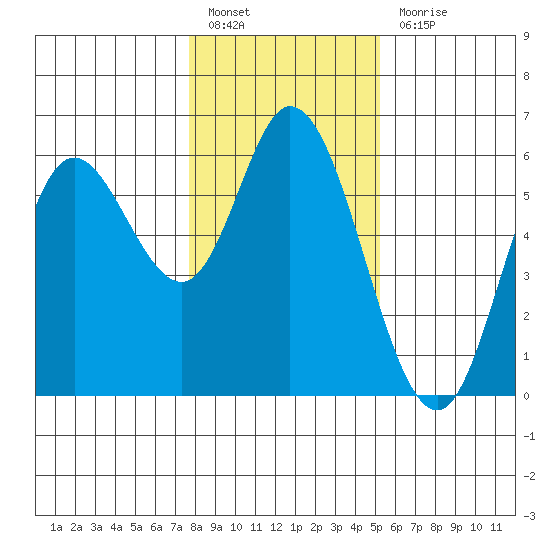 Netarts Bay tide chart for Friday, January 26, 2024