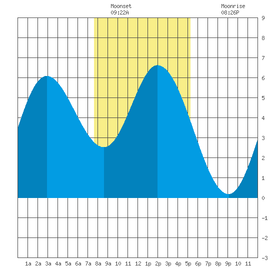 Netarts Bay tide chart for Sunday, January 28, 2024