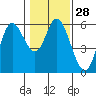 Netarts Bay tide chart for Sunday, January 28, 2024
