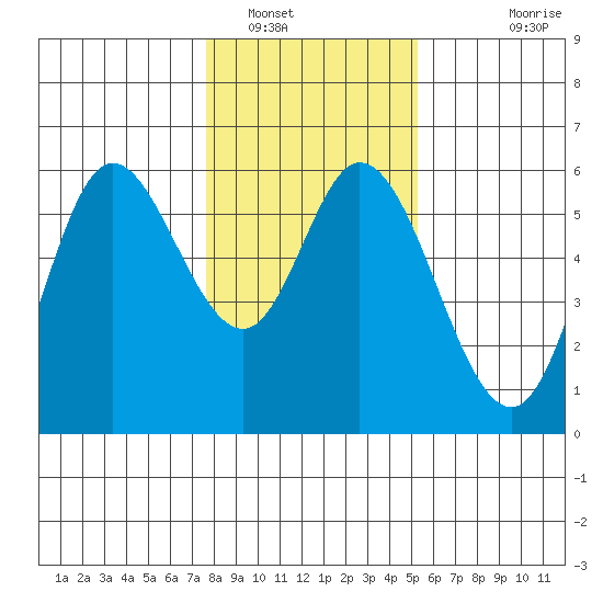 Netarts Bay tide chart for Monday, January 29, 2024