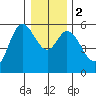 Netarts Bay tide chart for Tuesday, January 2, 2024
