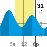 Netarts Bay tide chart for Wednesday, January 31, 2024