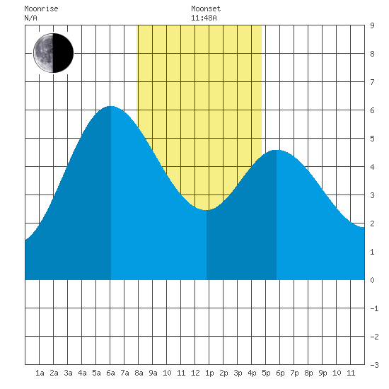 Netarts Bay tide chart for Wednesday, January 3, 2024