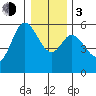 Netarts Bay tide chart for Wednesday, January 3, 2024