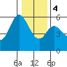 Netarts Bay tide chart for Thursday, January 4, 2024