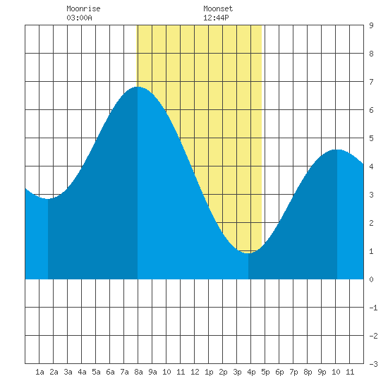 Netarts Bay tide chart for Saturday, January 6, 2024