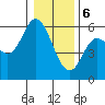 Netarts Bay tide chart for Saturday, January 6, 2024