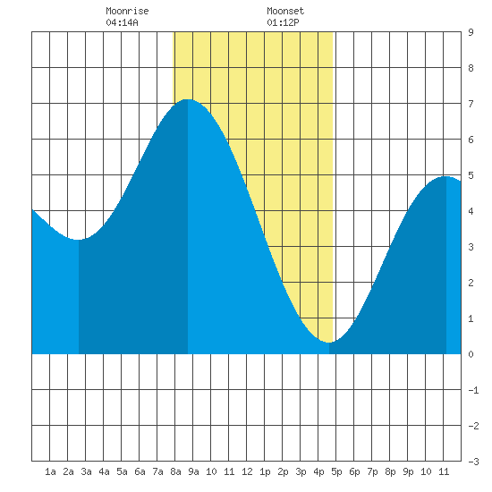 Netarts Bay tide chart for Sunday, January 7, 2024