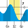 Netarts Bay tide chart for Sunday, January 7, 2024
