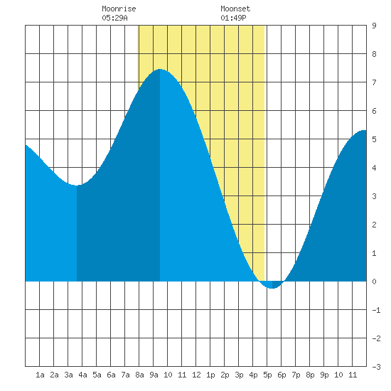 Netarts Bay tide chart for Monday, January 8, 2024