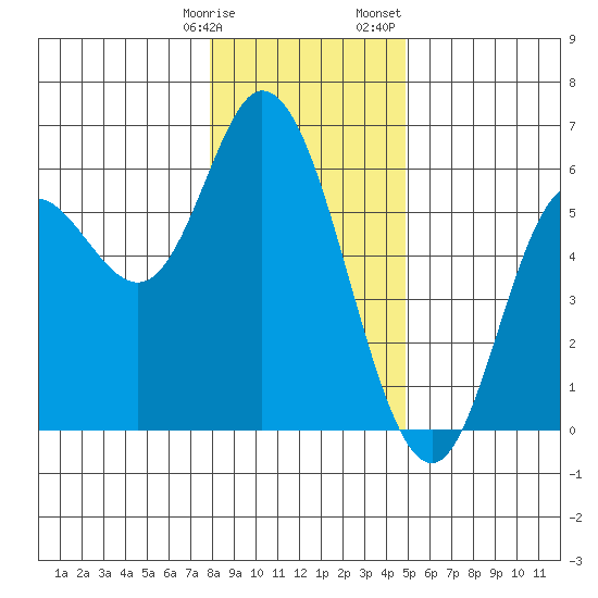 Netarts Bay tide chart for Tuesday, January 9, 2024
