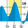 Netarts Bay tide chart for Saturday, February 10, 2024