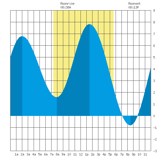 Netarts Bay tide chart for Sunday, February 11, 2024