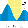 Netarts Bay tide chart for Saturday, February 17, 2024