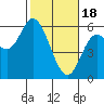 Netarts Bay tide chart for Sunday, February 18, 2024