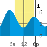 Netarts Bay tide chart for Thursday, February 1, 2024