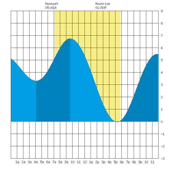 Netarts Bay tide chart for Tuesday, February 20, 2024