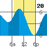 Netarts Bay tide chart for Tuesday, February 20, 2024