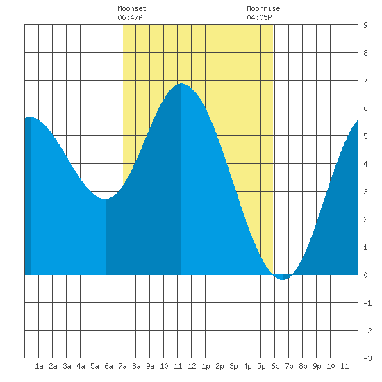 Netarts Bay tide chart for Thursday, February 22, 2024