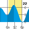 Netarts Bay tide chart for Thursday, February 22, 2024