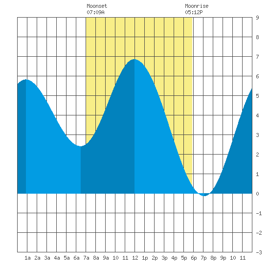 Netarts Bay tide chart for Friday, February 23, 2024