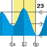 Netarts Bay tide chart for Friday, February 23, 2024