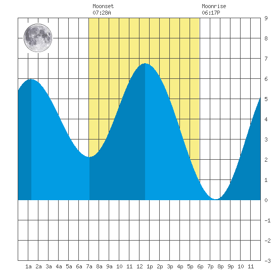 Netarts Bay tide chart for Saturday, February 24, 2024