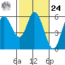 Netarts Bay tide chart for Saturday, February 24, 2024