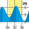 Netarts Bay tide chart for Sunday, February 25, 2024